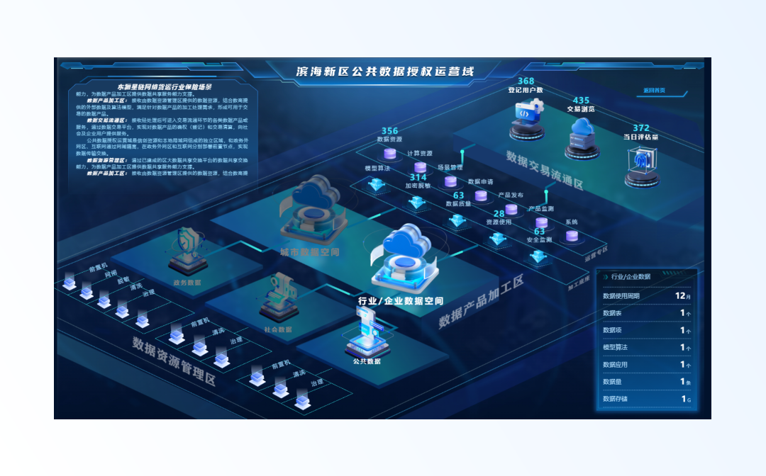 滨海新区公共数据授权营域可视化