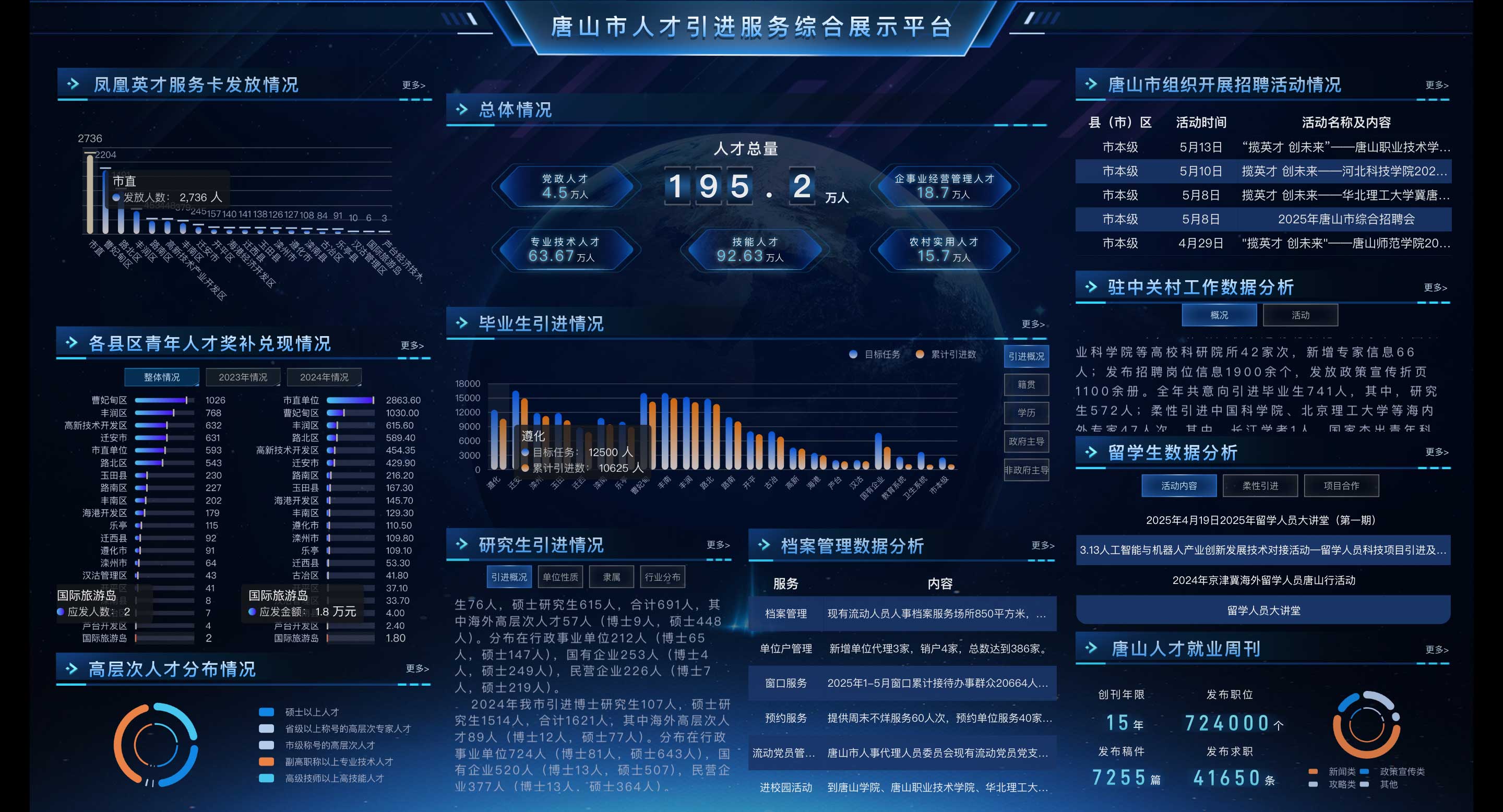 唐山高质量就业数据大屏