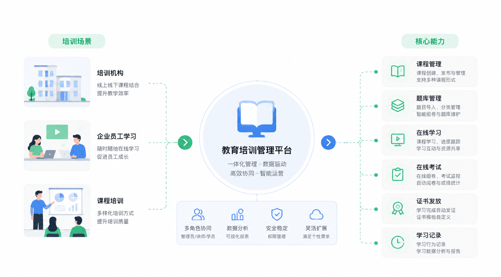 教育培训解决方案架构图