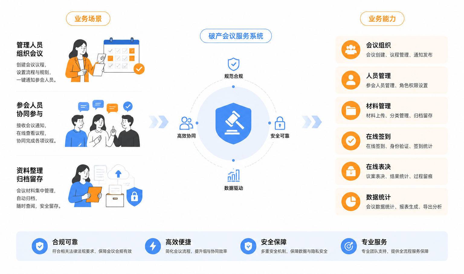 破产会议解决方案架构图