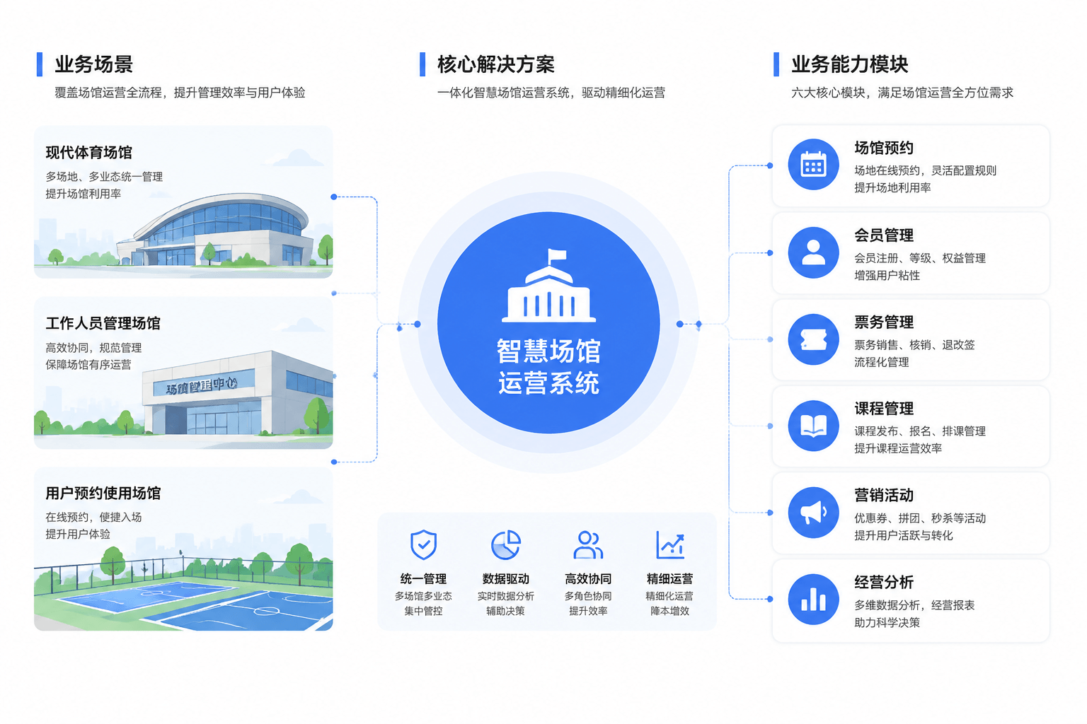 智慧场馆解决方案架构图